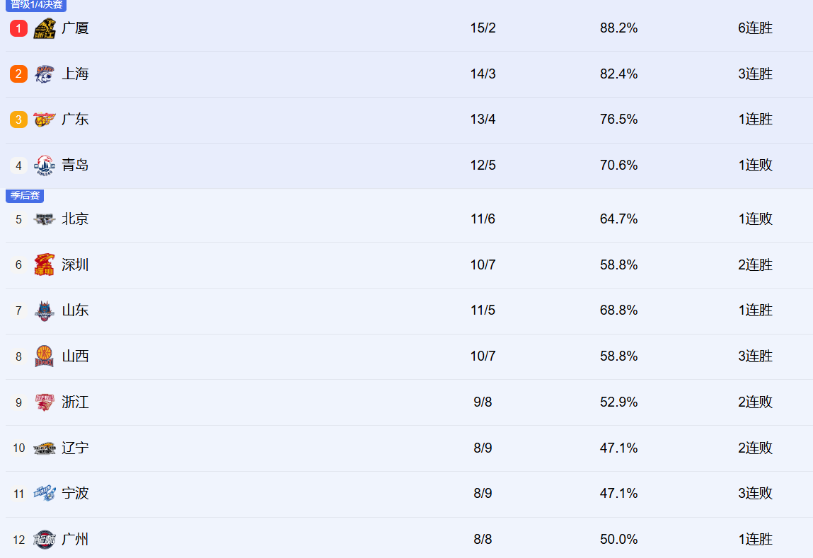 世界杯app下载入口-CBA最新排名!上海紧咬广厦居前2,辽宁跌至第十,新疆有望觉醒!