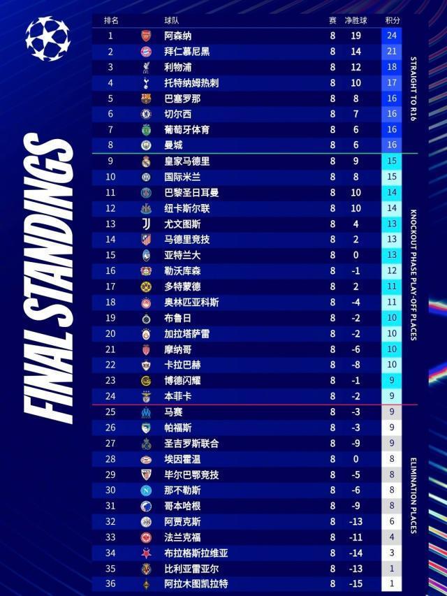 世界杯官网-国米本赛季首次战胜强队 欧冠前8却被孔蒂整没了…